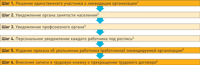если предприятие ликвидируется как увольняют если предприятие ликвидируется как увольняют