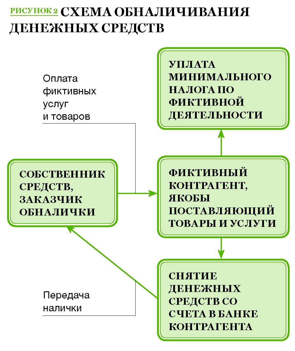 схемы обналичивания денег 2016