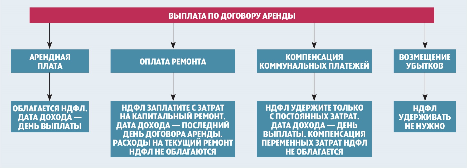 Новые требования чиновников к НДФЛ с аренды – Российский налоговый курьер №  12, Июнь 2017