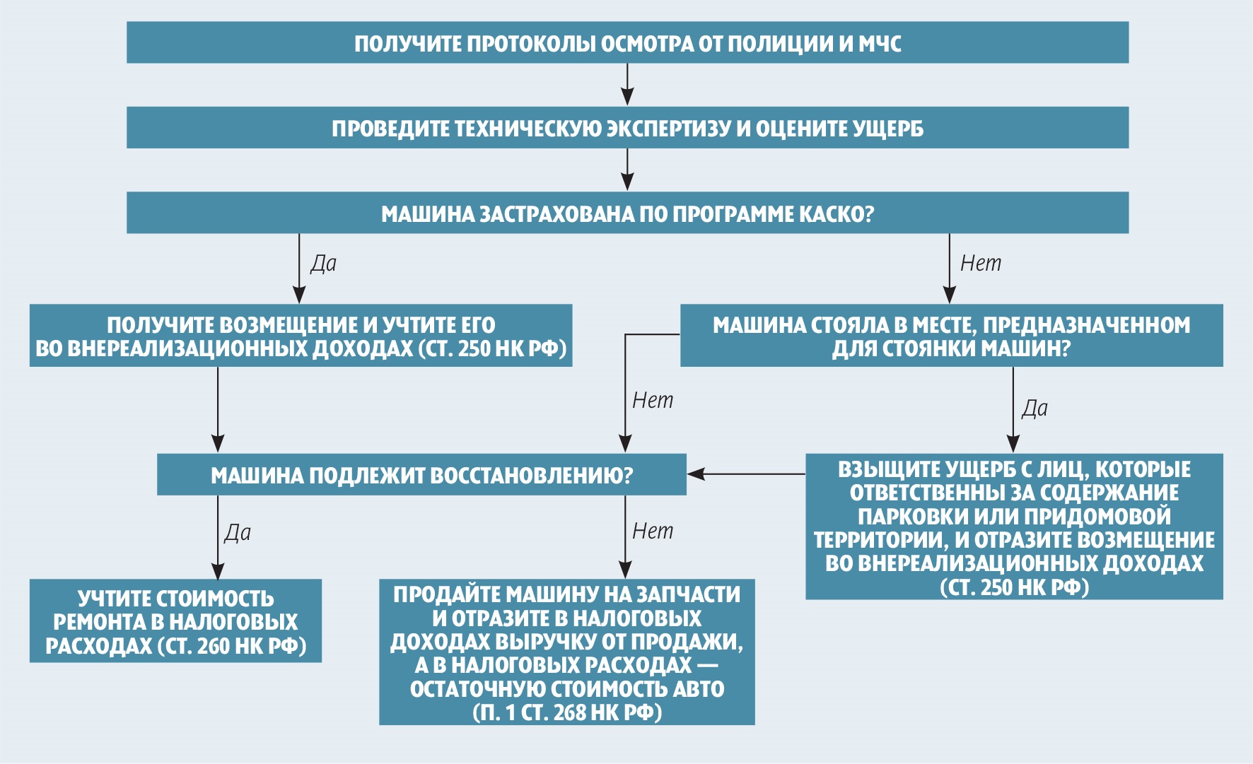 Как учесть убытки, которые возникли из-за непогоды – Российский налоговый  курьер № 13-14, Июль 2017