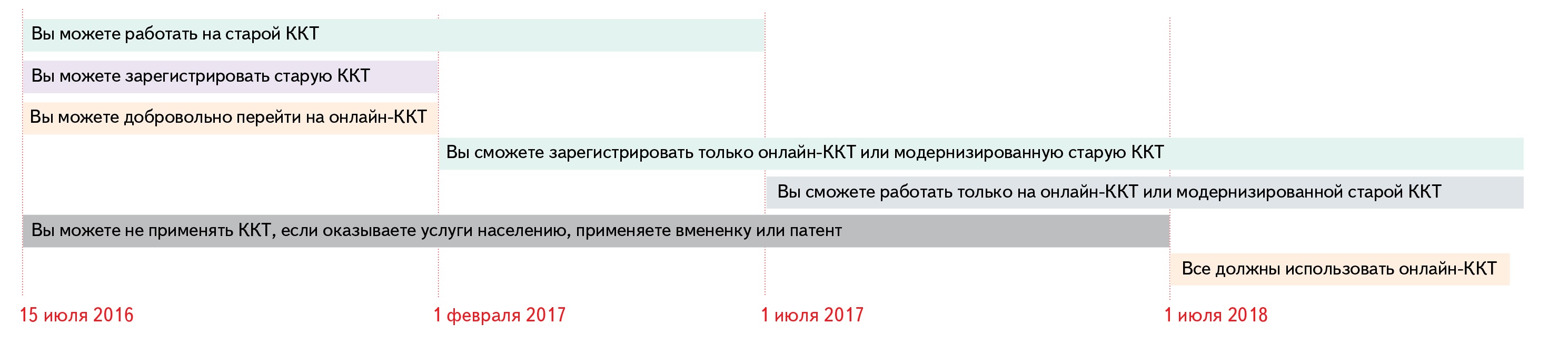 Сроки действия фискального накопителя и замена ФН