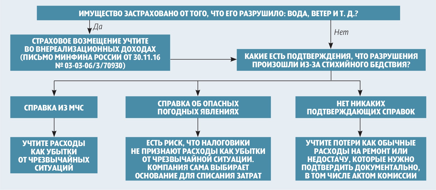 Как учесть убытки, которые возникли из-за непогоды – Российский налоговый  курьер № 13-14, Июль 2017