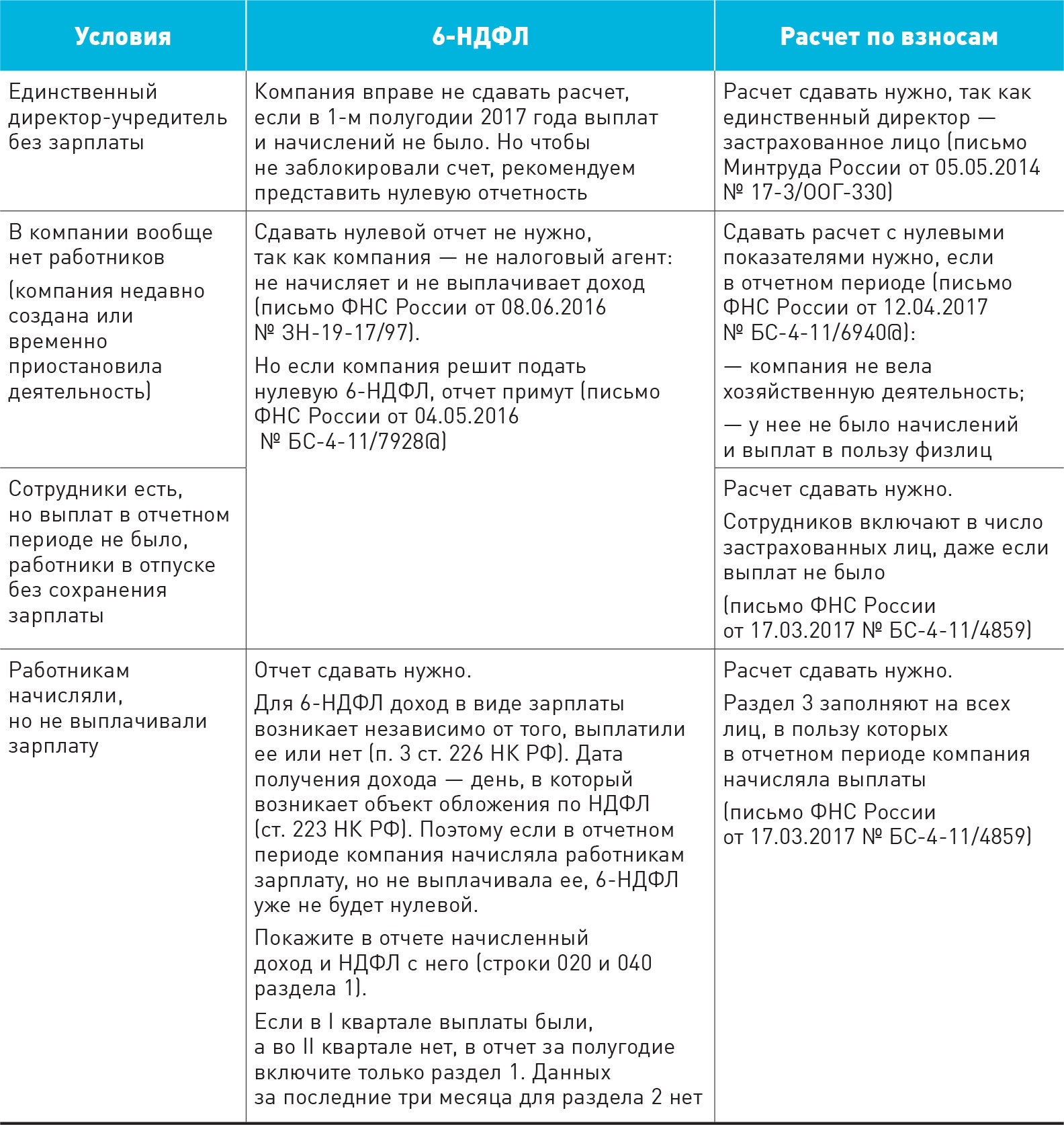 Как оформить нулевые 6-НДФЛ и расчет по взносам – Зарплата № 7, Июль 2017