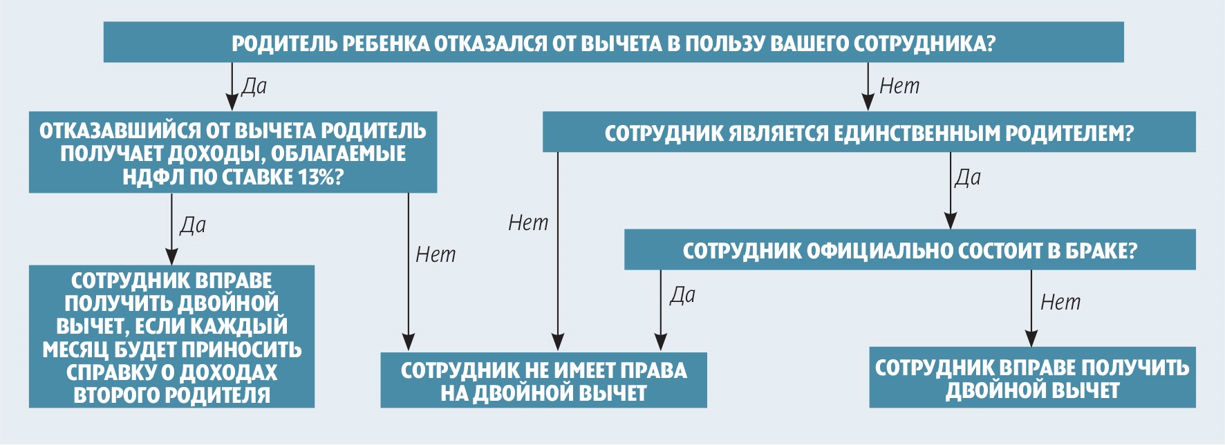 Шпаргалка: как не запутаться, кому положен детский вычет по НДФЛ –  Российский налоговый курьер № 13-14, Июль 2017