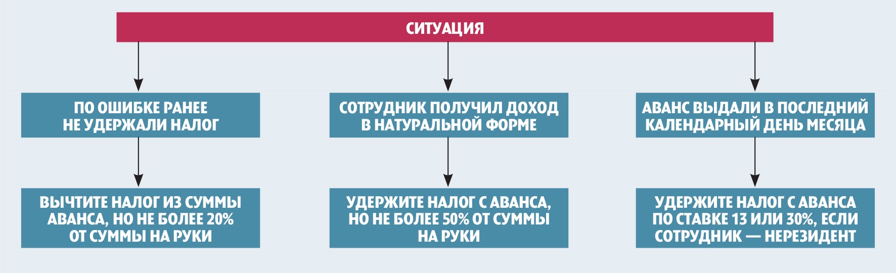 Когда с аванса нужно удержать НДФЛ – Российский налоговый курьер № 16,  Август 2017