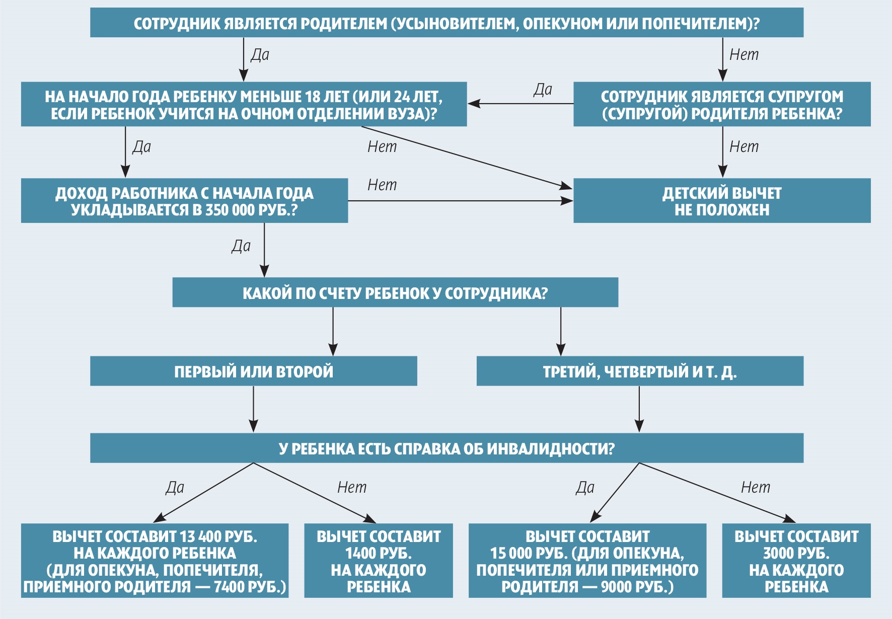 Пять правил для вычетов по НДФЛ в наглядных схемах – Российский налоговый  курьер № 6, Март 2017