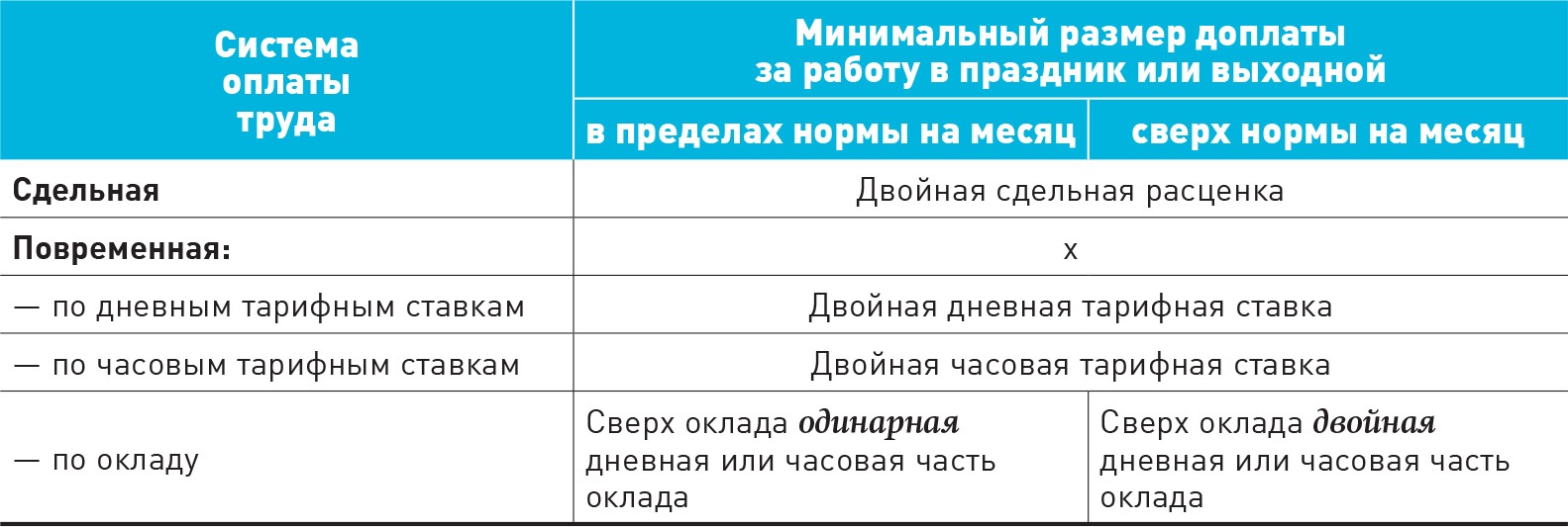 Как по-новому оплачивать часы работы в праздники и выходные – Зарплата № 8,  Август 2017