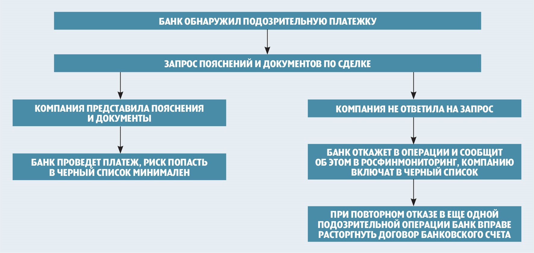 Как компании не попасть в черный список банков – Российский налоговый  курьер № 15, Август 2017