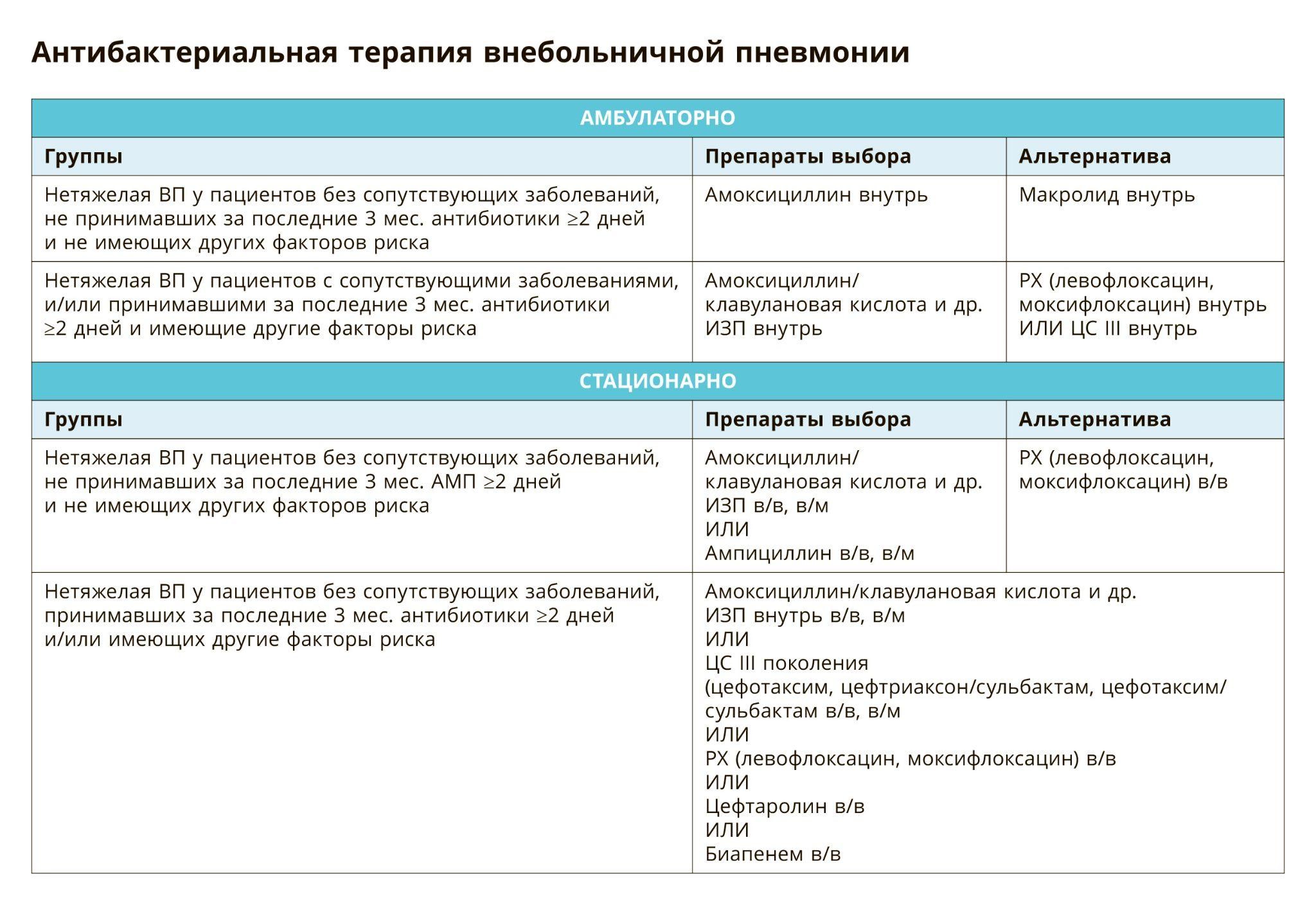 16-я версия методрекомендаций от Минздрава: новые алгоритмы и схемы лечения  COVID-19 - БУ 