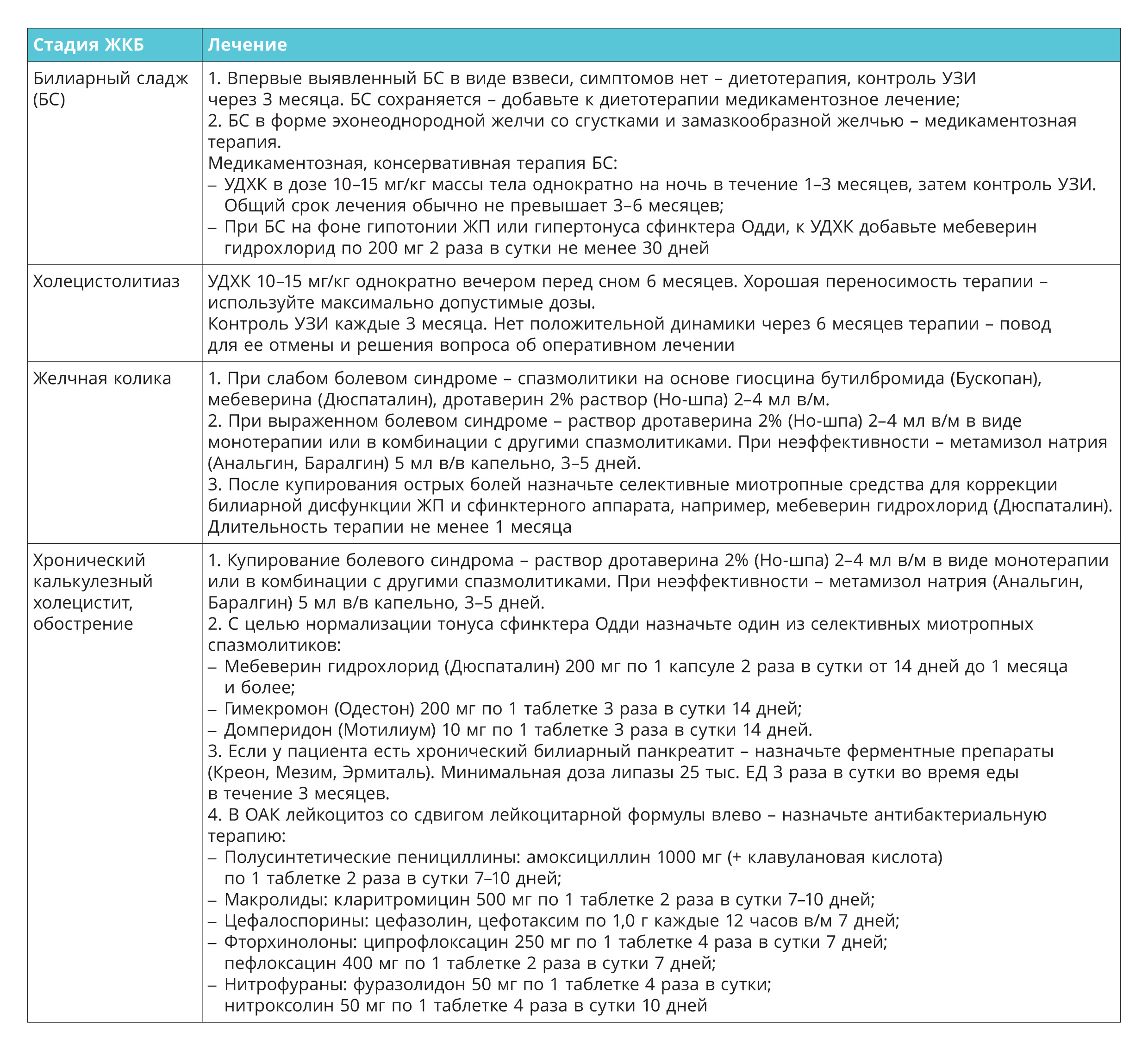 От купирования желчной колики до растворения камней – алгоритмы и памятки -  ТЕРАПИЯ