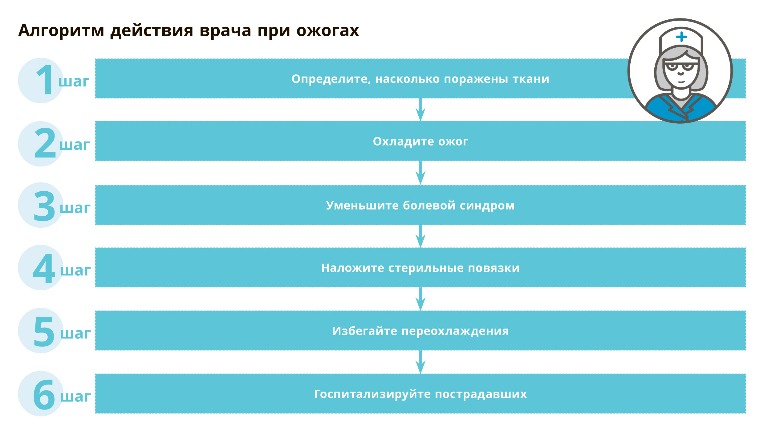 Медицинская помощь при ожогах и при отравлении угарным газом: пошаговые  алгоритмы действий для врача - ОБЩАЯ ВРАЧЕБНАЯ ПРАКТИКА