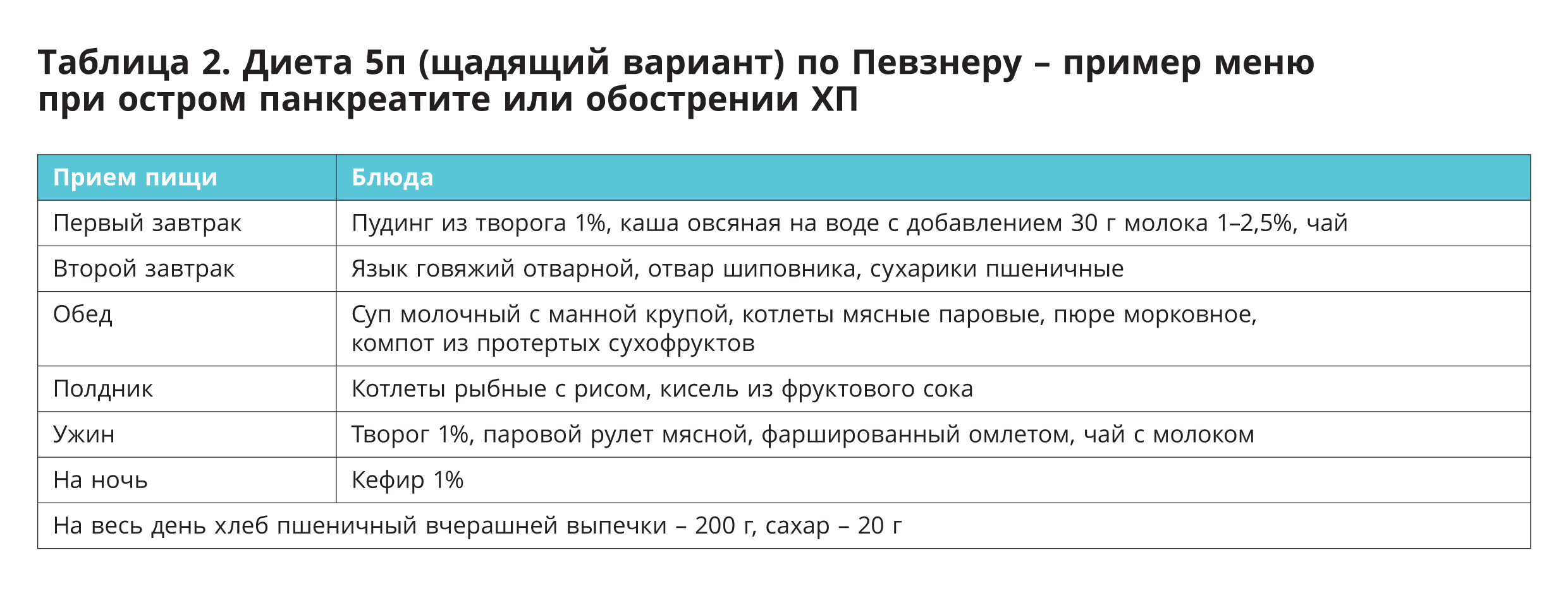 Меню от диетолога и памятки по питанию для пациентов с панкреатитом.  Пошаговая инструкция, как убедить пациента соблюдать диету - ОБЩАЯ  ВРАЧЕБНАЯ ПРАКТИКА