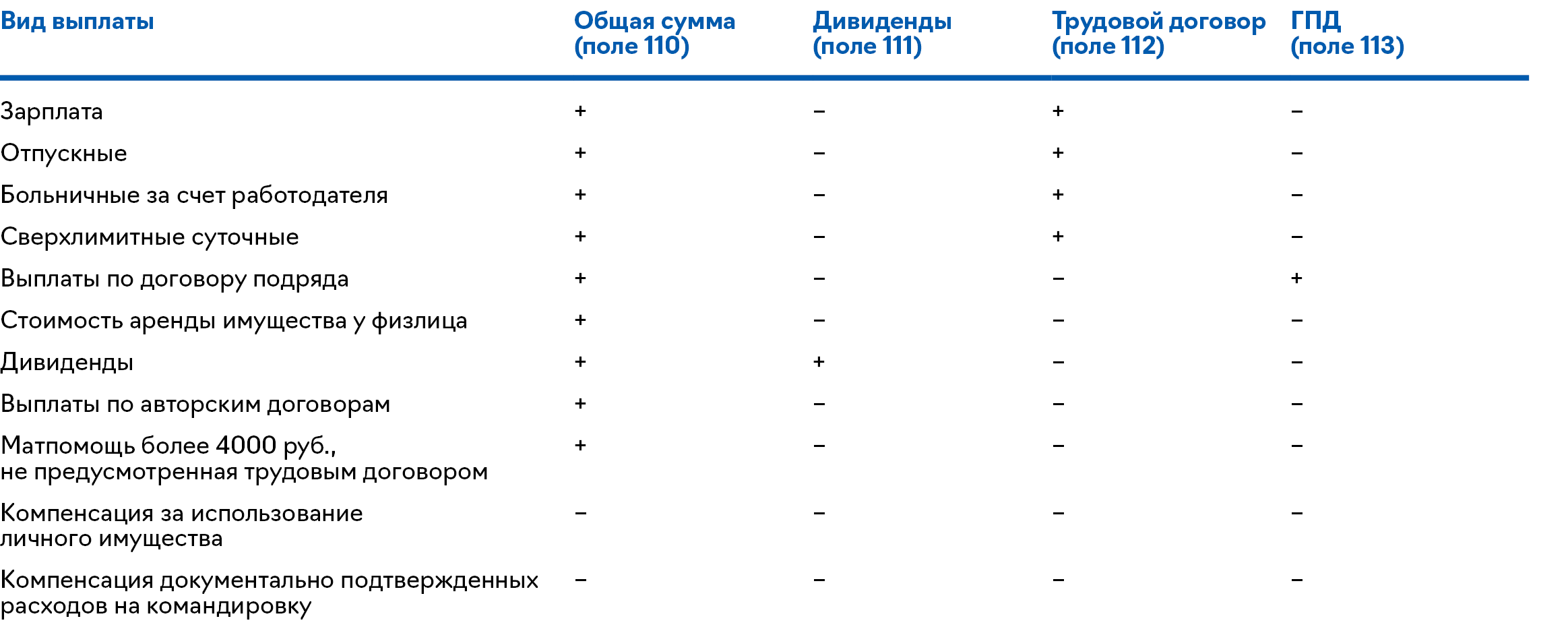 Как заполнить полугодовую 6-НДФЛ, чтобы реже пришлось отвечать на  требования – Упрощёнка № 7, Июль 2022