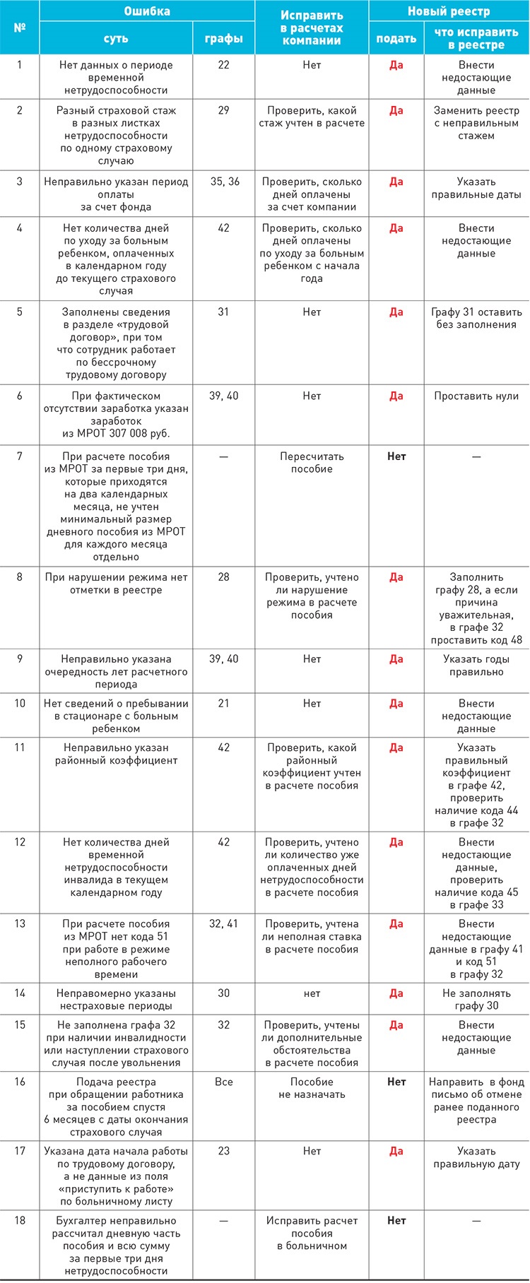 Когда нужно направить в ФСС новый реестр на выплату пособия – Зарплата № 5,  Май 2021