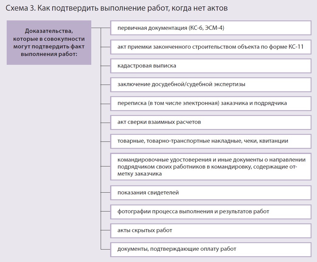 Какие документы обезопасят подрядчика от неоплаты. Позиции Верховного суда  РФ в 2015 году – Юрист компании № 10, Октябрь 2015