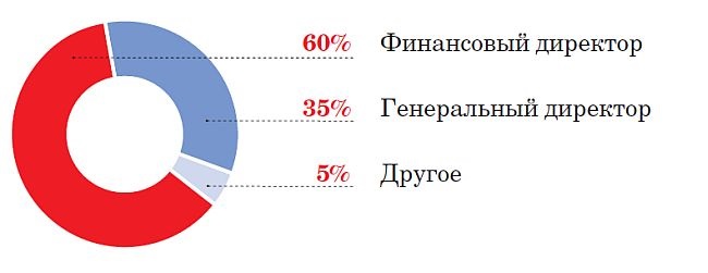 Чем на самом деле работа финансового директора отличается от работы главбуха?