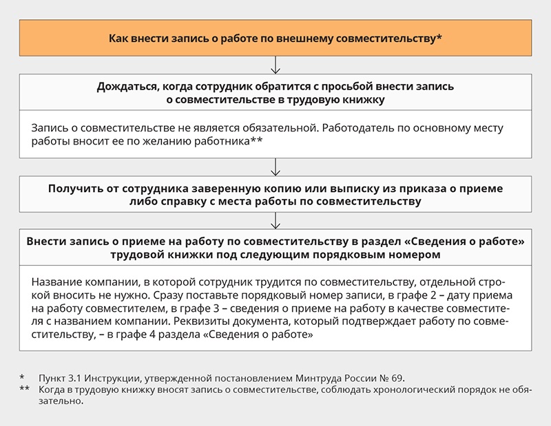 Как внести в трудовую книжку работника запись о работе по совместительству