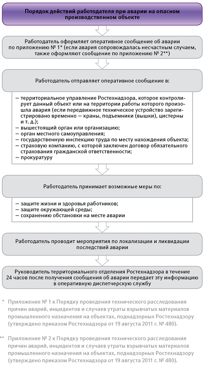 Авария на опасном производственном объекте: как действовать работодателю? –  Справочник специалиста по охране труда № 7, Июль 2014