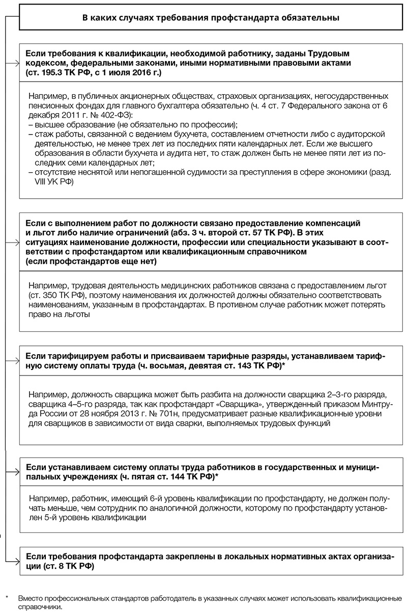 Что такое профстандарты – Тематическое приложение к журналу Директор по  персоналу № 3, Март 2016