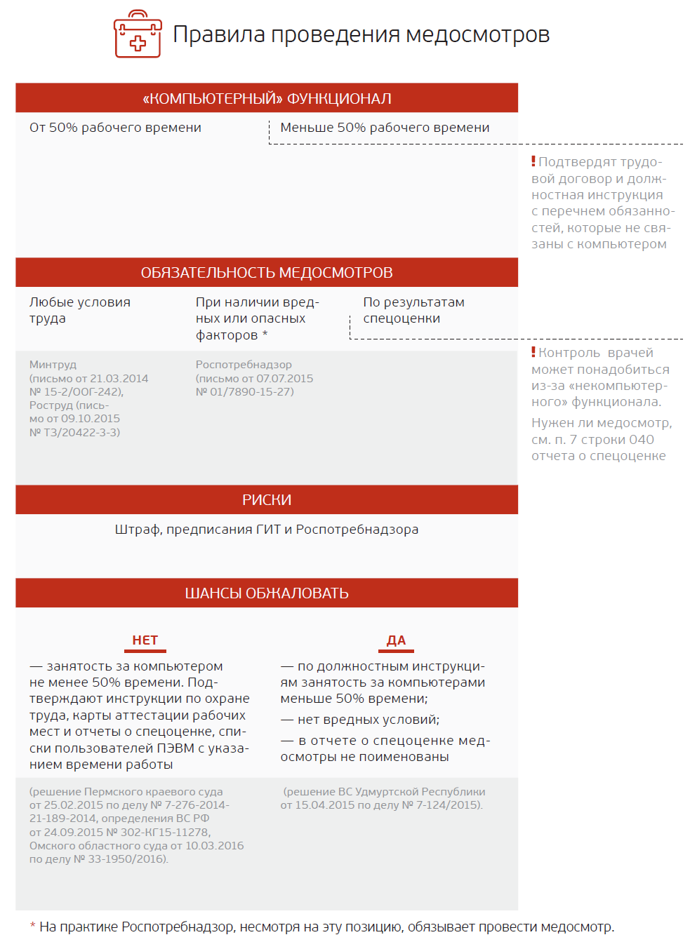Сотрудники трудятся за компьютерами. Можно ли избежать медосмотров –  Трудовые споры № 2, Февраль 2017