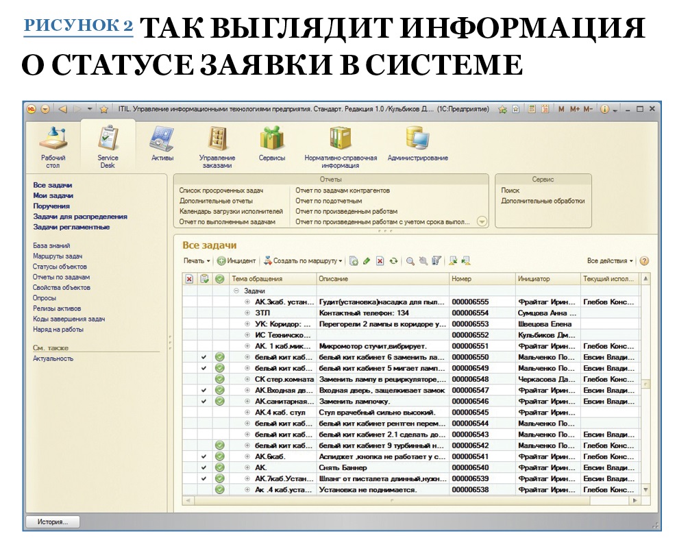 Как сократить затраты на обслуживание оборудования на 20%, автоматизировав  работу технической службы – Генеральный Директор № 5, Май 2016