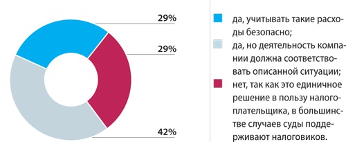 Рейтинг нестандартных расходов, правомерность учета которых компаниям удалось  отстоять в суде – Российский налоговый курьер № 11, Май 2013