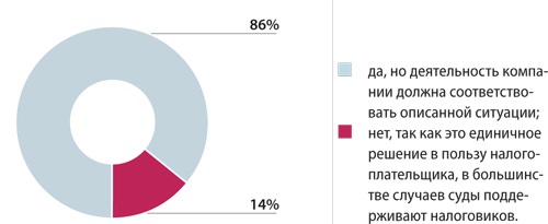 Рейтинг нестандартных расходов, правомерность учета которых компаниям удалось  отстоять в суде – Российский налоговый курьер № 11, Май 2013