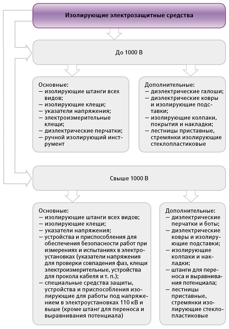 Проверка диэлектрических перчаток, ковриков и других СИЗ силами  предприятия: возможно ли это? – Справочник специалиста по охране труда №  10, Октябрь 2015