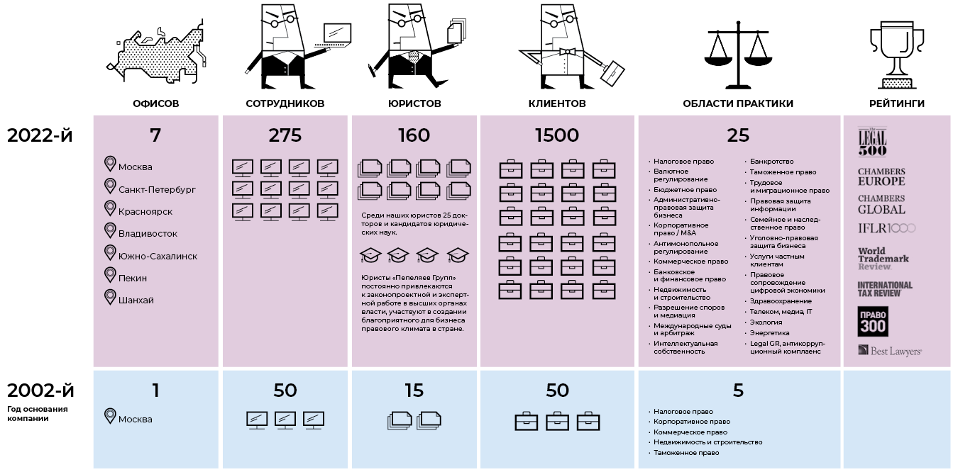 С чего начинался российский юрбиз. 20 лет «Пепеляев Групп» – Корпоративный  юрист № 2, Февраль 2022
