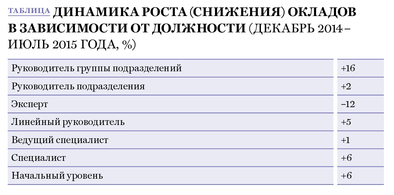 Анализ рынка труда в сфере производства – Генеральный Директор № 10,  Октябрь 2015