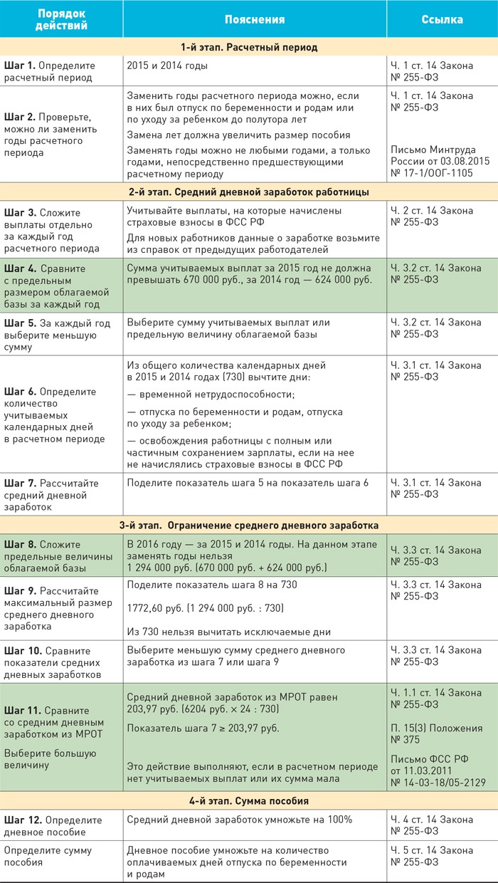 Новый расчет пособия по беременности и родам в 2016 году – Зарплата № 1,  Январь 2016