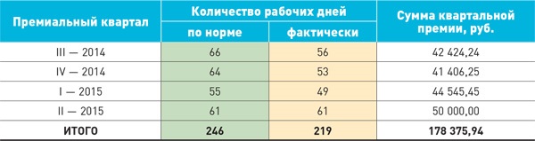 Законно ли, что после увольнения не выплатили квартальную премию?