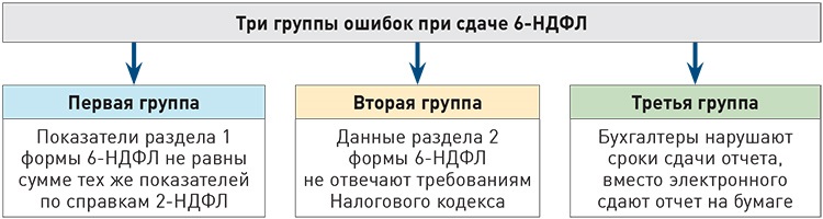 Если расходятся данные между 2-НДФЛ и 6-НДФЛ: что делать?