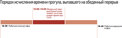 Уйти на обед и не вернуться. Когда за прогул невозможно уволить