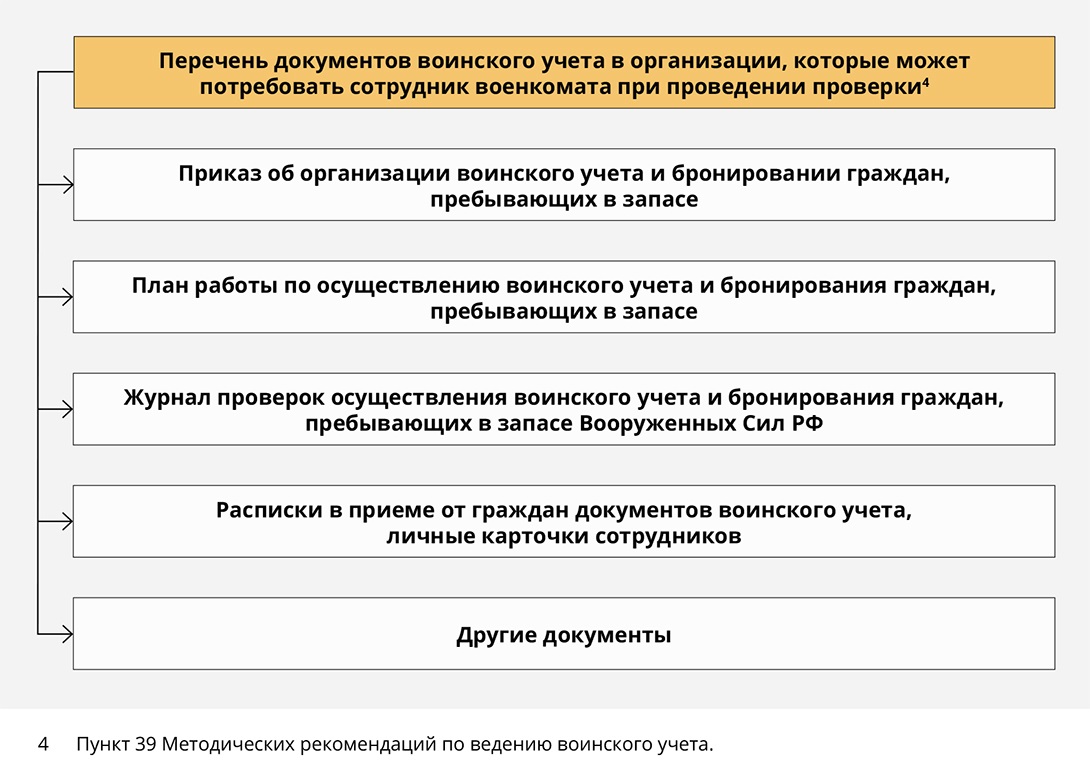 Проверка военкомата по ведению воинского учета в организации – Тематические  приложения к журналу «Кадровое дело» № 3, Февраль 2015