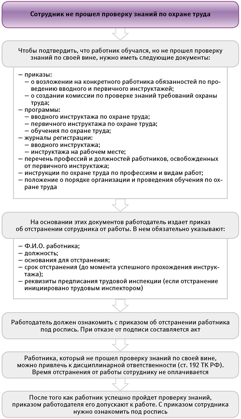 Порядок отстранения от работы сотрудника, не прошедшего проверку знаний по  охране труда – Справочник специалиста по охране труда № 1, Январь 2015