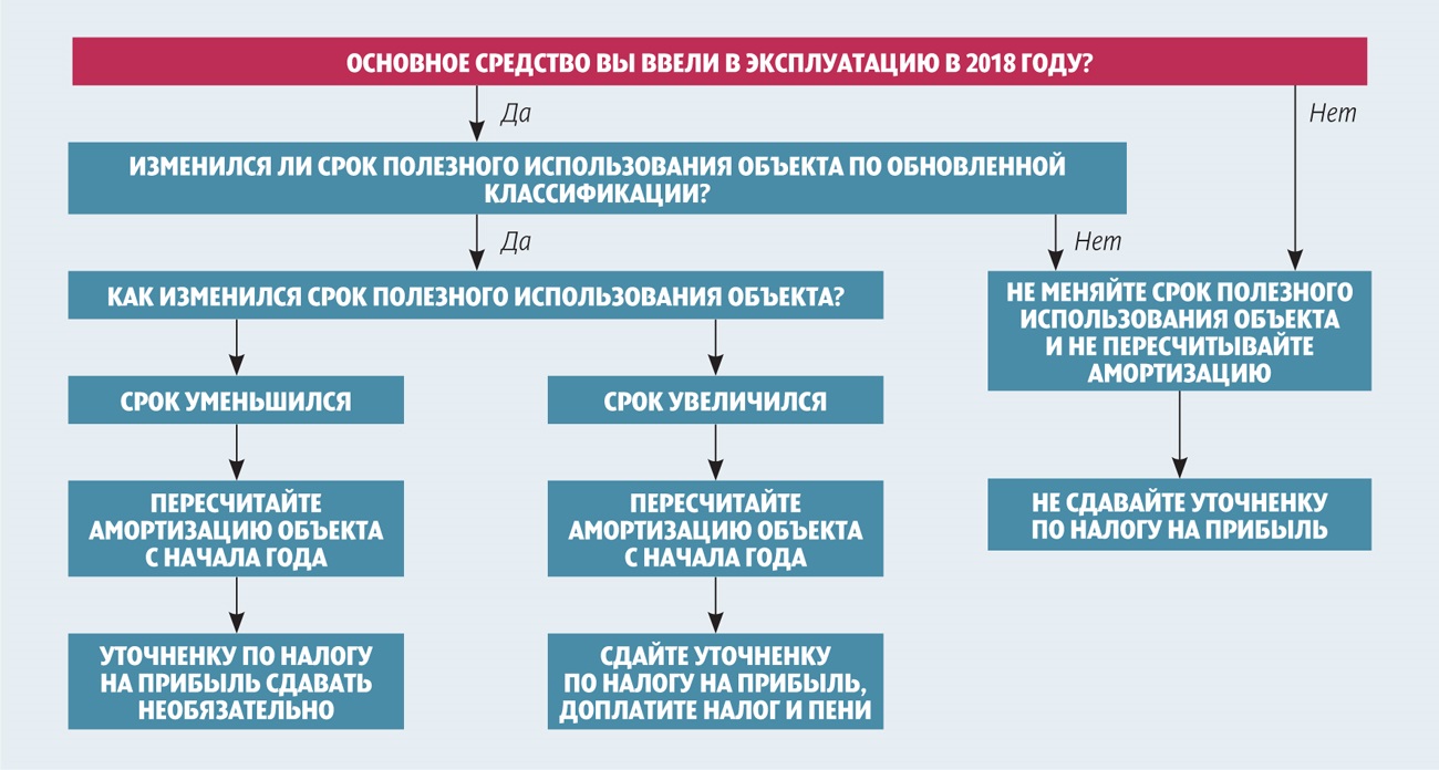 Амортизацию нужно пересчитать с начала года – Российский налоговый курьер №  11, Июнь 2018