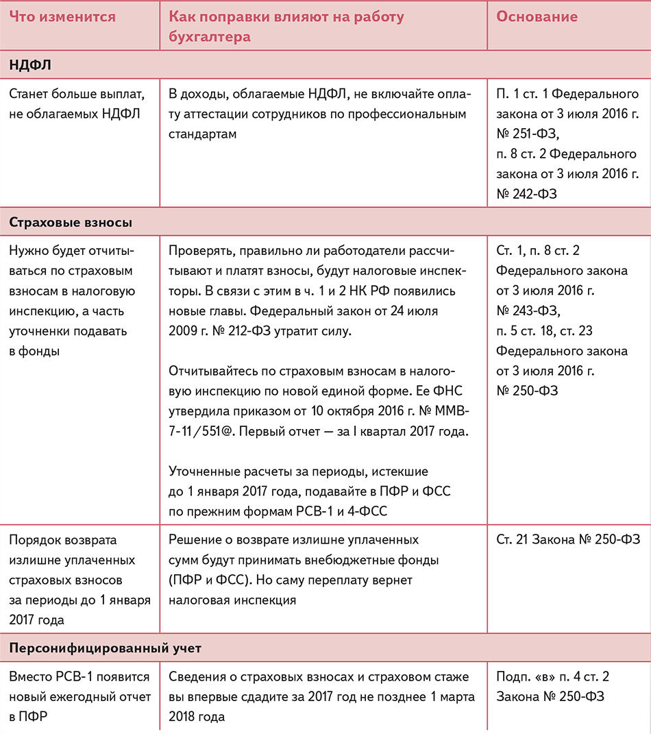 Изменения В Законодательстве С 1 Января 2017 Года* – Зарплата В.