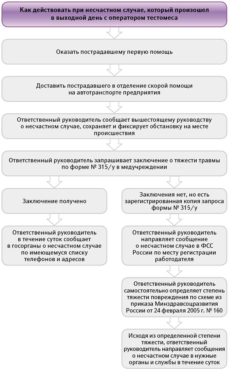 Как вовремя сообщить о несчастном случае – Справочник специалиста по охране  труда № 2, Февраль 2016