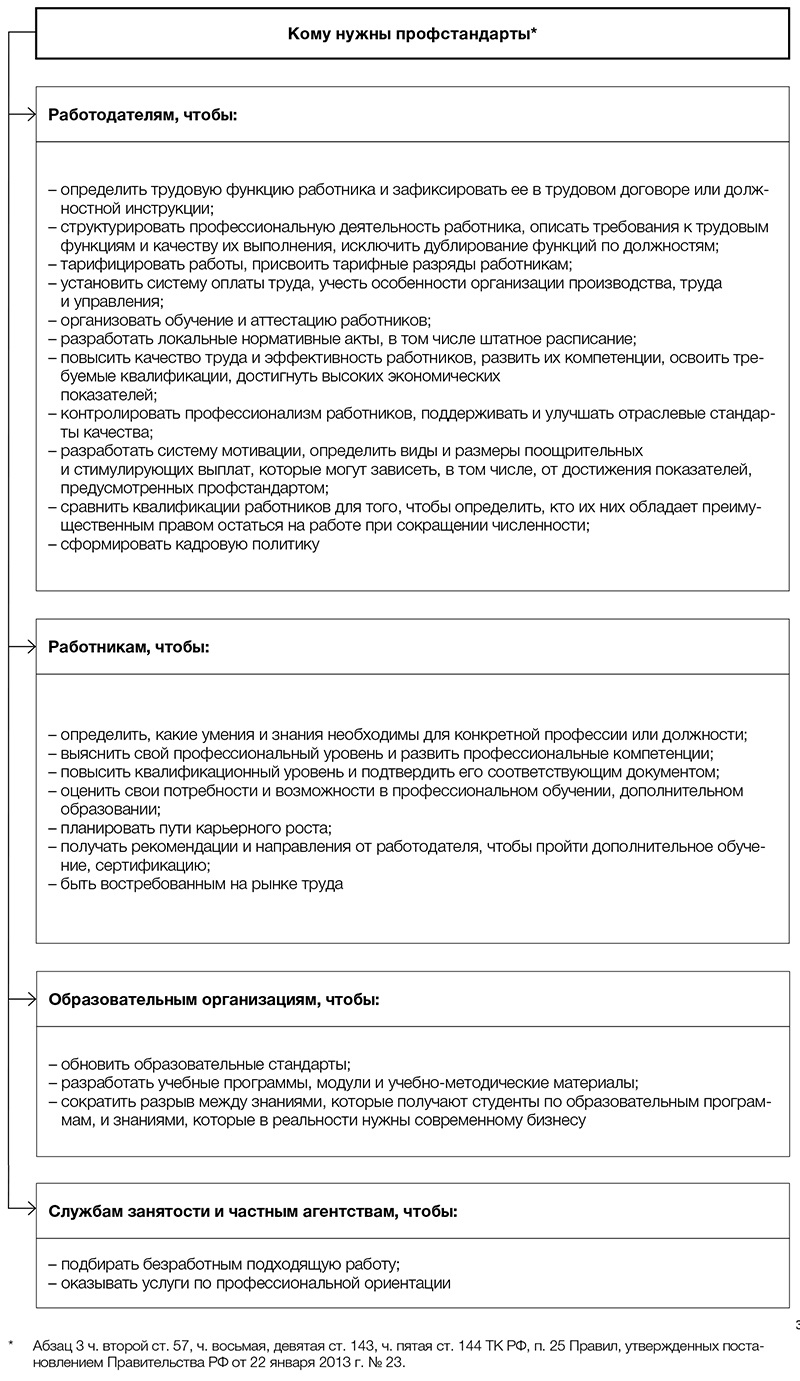 Что такое профстандарты – Тематическое приложение к журналу Директор по  персоналу № 3, Март 2016