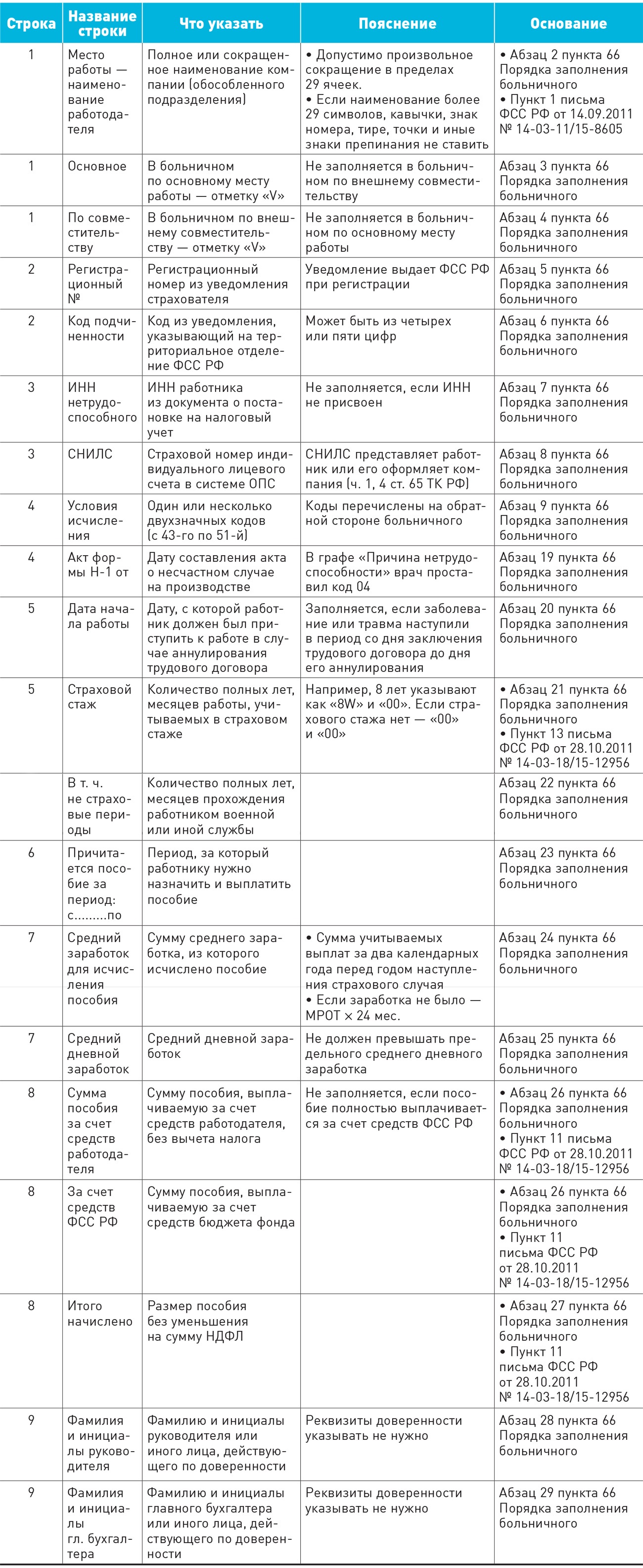 Как правильно оформить раздел больничного листа «Заполняется работодателем»  – Зарплата № 11, Ноябрь 2015