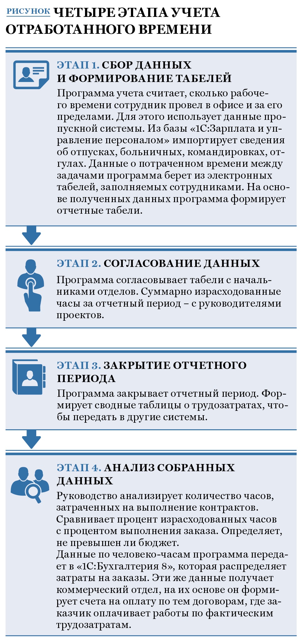 Как взять под контроль рабочее время сотрудников – Генеральный Директор №  7, Июль 2016