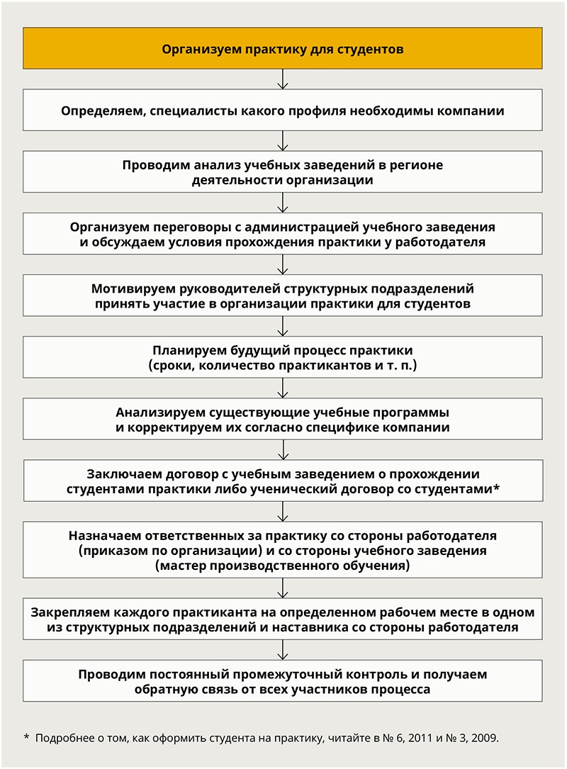 Практика для студентов: как сделать интересной для молодежи и полезной для  компании – Кадровое дело № 4, Апрель 2015