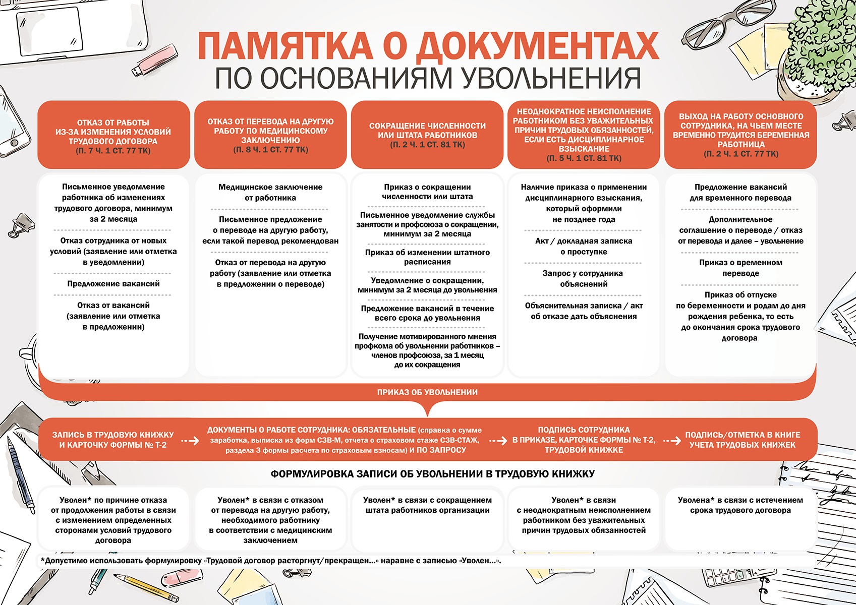 Сборник постеров для инфостенда – Кадровое дело № 4, Апрель 2018