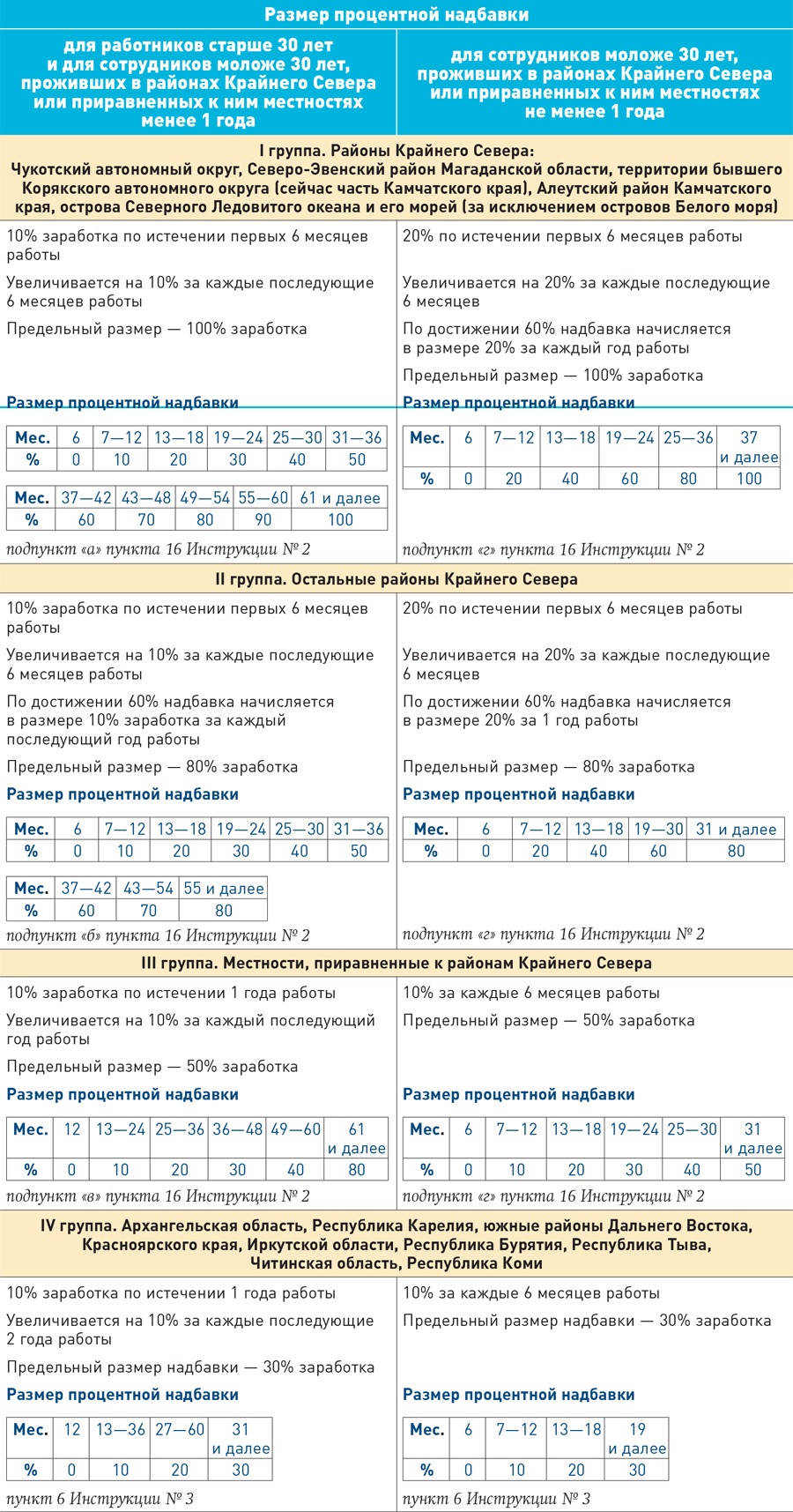 Считаем зарплату с учетом северной процентной надбавки – Зарплата № 9,  Сентябрь 2015