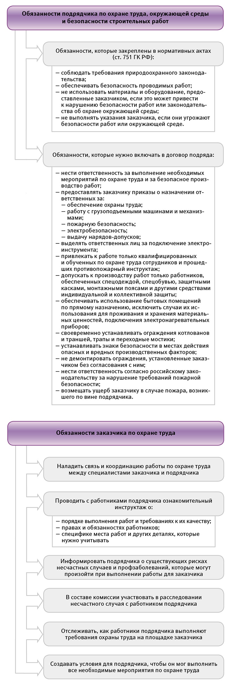 Какие обязанности по охране труда есть у подрядчика и заказчика –  Справочник специалиста по охране труда № 12, Декабрь 2015