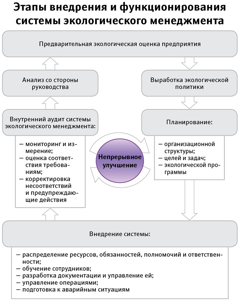 Экологический менеджмент на предприятии: сертифицируем по стандарту ISO  14001 – Справочник специалиста по охране труда № 9, Сентябрь 2014