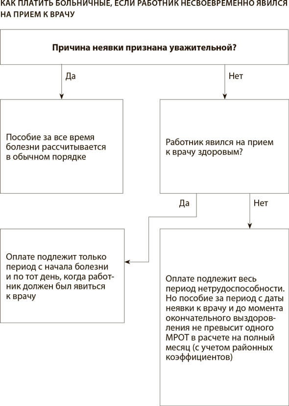 Оплата больничного с отметкой о нарушении режима.