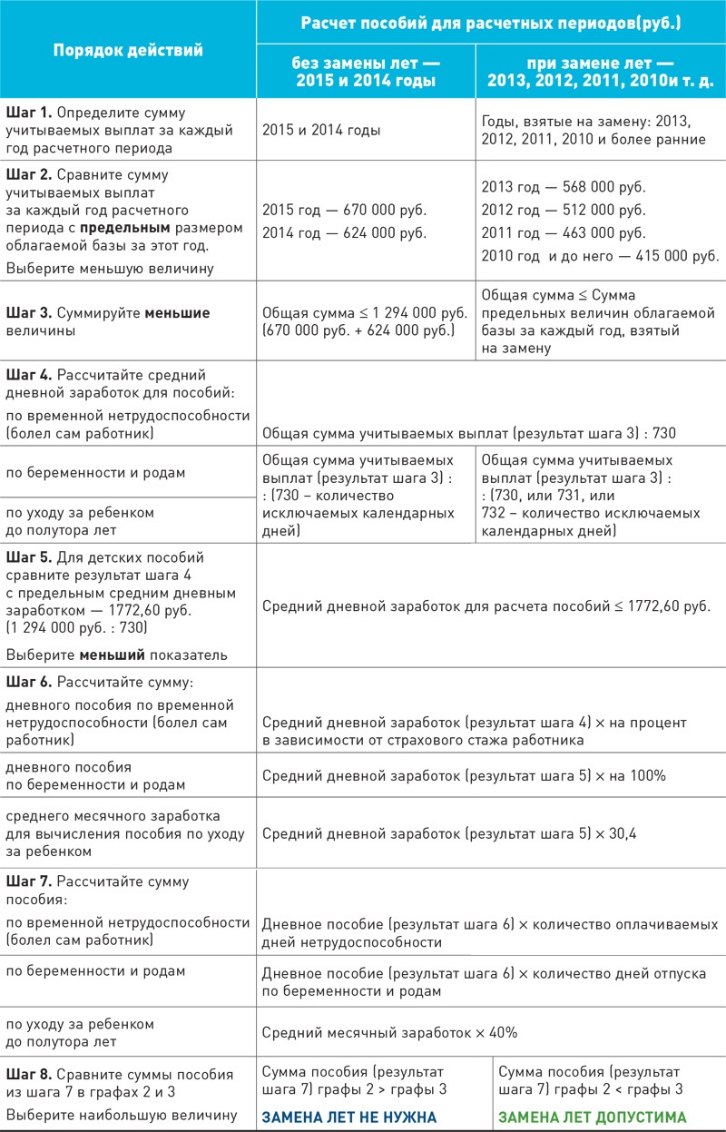 Условия замены лет при расчете пособий на примерах из практики – Зарплата №  9, Сентябрь 2016