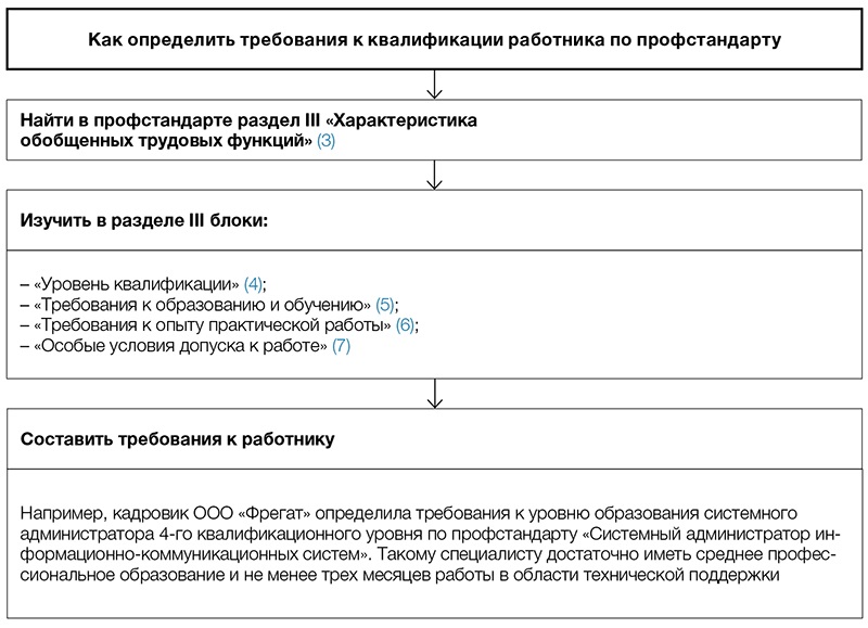 Профстандарты: что делать работодателю | Новости компании «ГЭНДАЛЬФ»